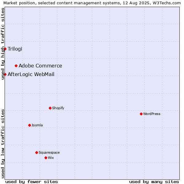 Market position of Adobe Commerce vs. Trilogi vs. AfterLogic WebMail