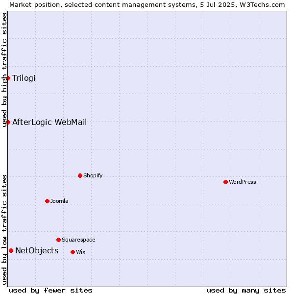 Market position of NetObjects vs. Trilogi vs. AfterLogic WebMail