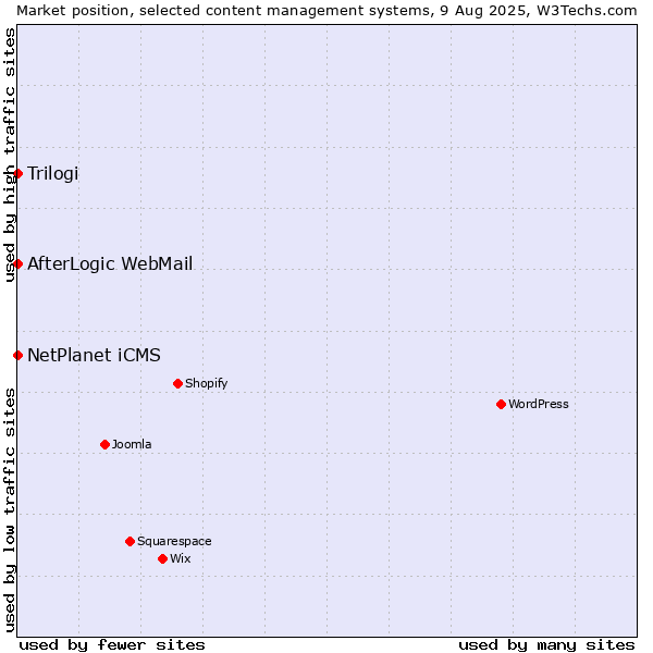 Market position of NetPlanet iCMS vs. Trilogi vs. AfterLogic WebMail