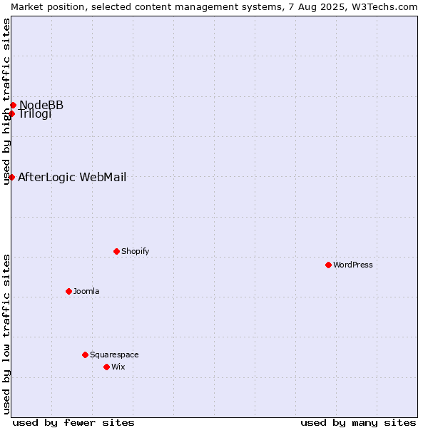 Market position of NodeBB vs. Trilogi vs. AfterLogic WebMail