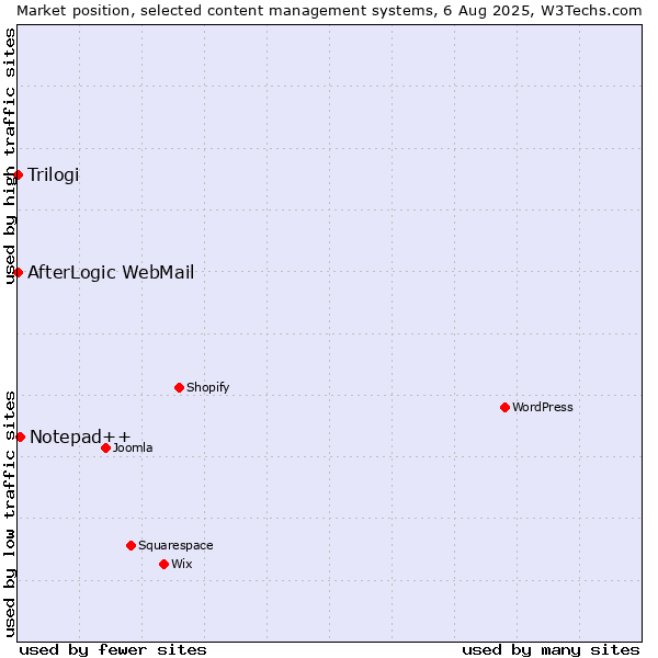 Market position of Notepad++ vs. Trilogi vs. AfterLogic WebMail