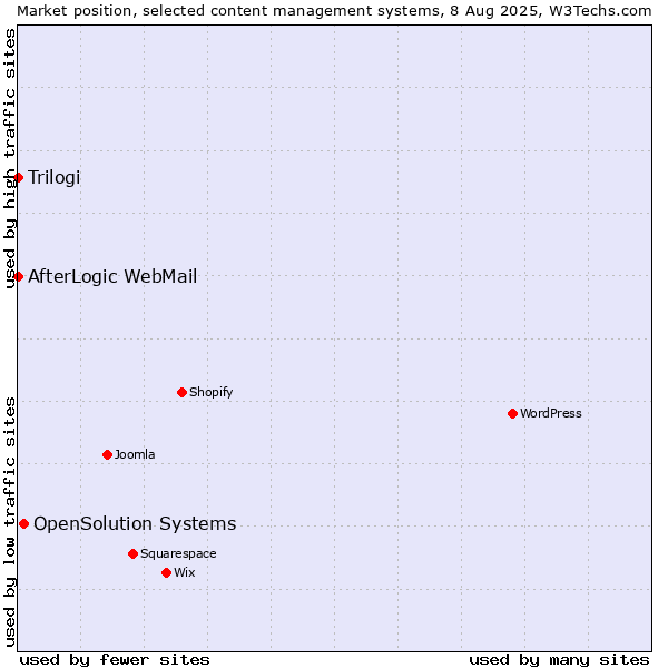 Market position of OpenSolution Systems vs. Trilogi vs. AfterLogic WebMail