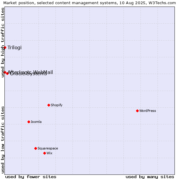 Market position of Oracle Systems vs. Trilogi vs. AfterLogic WebMail