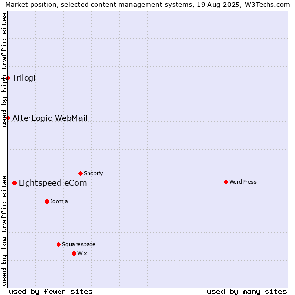 Market position of Lightspeed eCom vs. Trilogi vs. AfterLogic WebMail