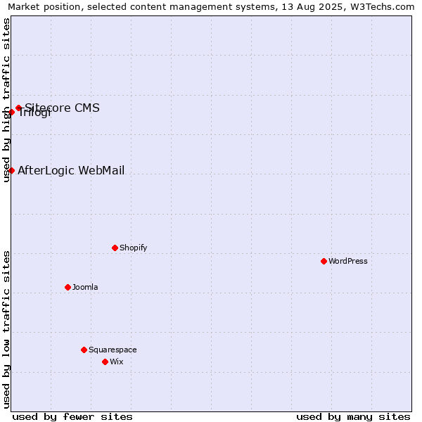 Market position of Sitecore CMS vs. Trilogi vs. AfterLogic WebMail