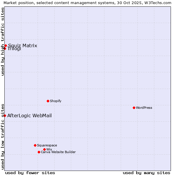Market position of Squiz Matrix vs. Trilogi vs. AfterLogic WebMail