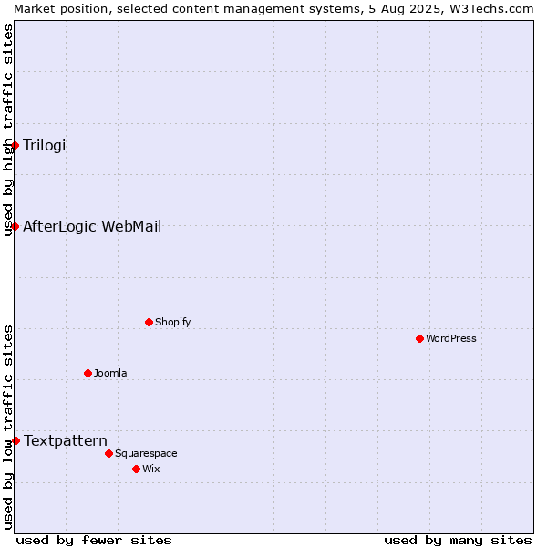 Market position of Textpattern vs. Trilogi vs. AfterLogic WebMail