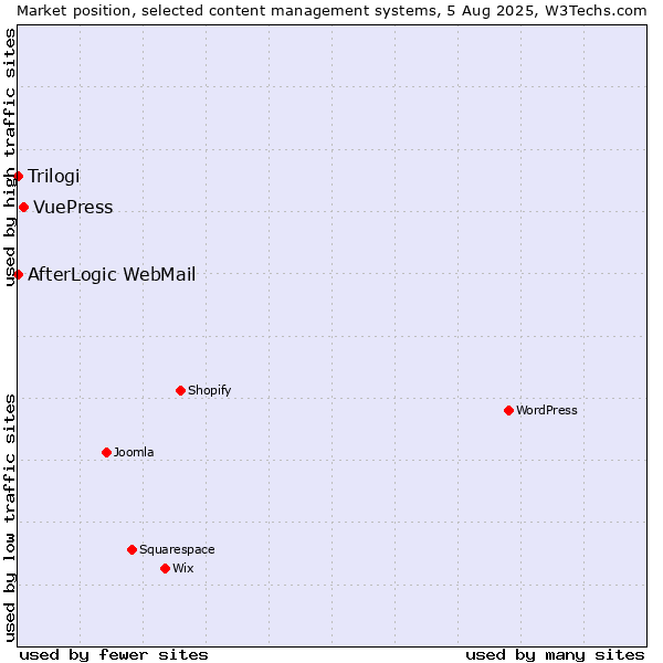 Market position of VuePress vs. Trilogi vs. AfterLogic WebMail