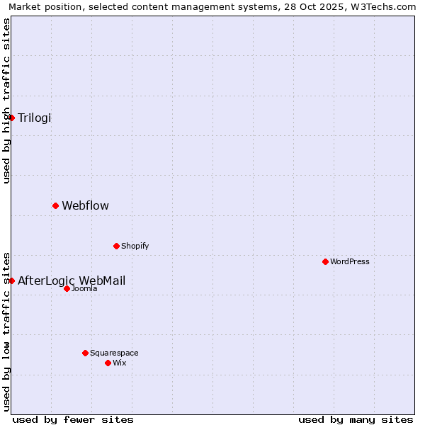 Market position of Webflow vs. Trilogi vs. AfterLogic WebMail