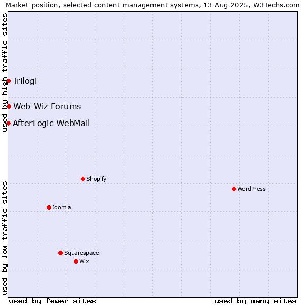Market position of Web Wiz Forums vs. Trilogi vs. AfterLogic WebMail