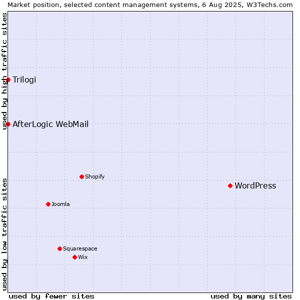 Market position of WordPress vs. Trilogi vs. AfterLogic WebMail