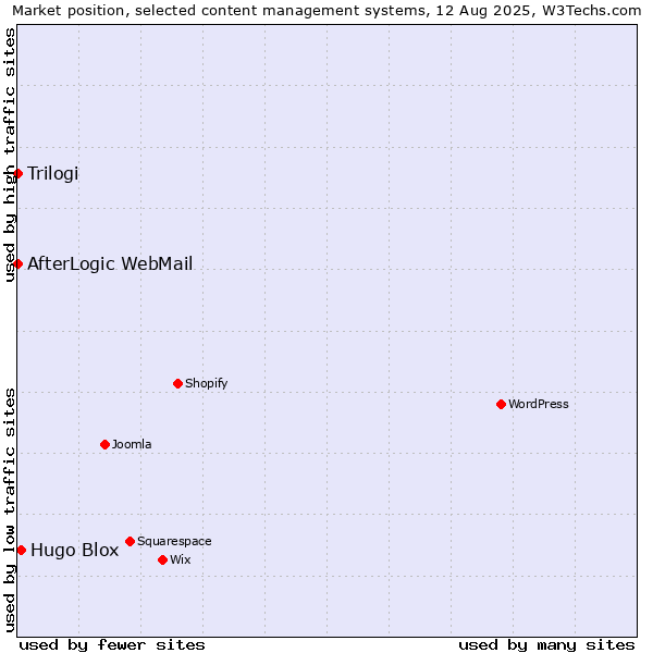 Market position of Hugo Blox vs. Trilogi vs. AfterLogic WebMail