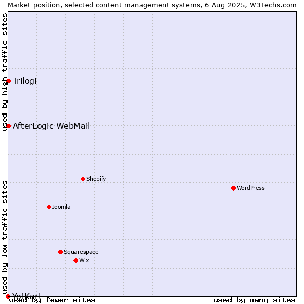 Market position of Trilogi vs. AfterLogic WebMail vs. Yo!Kart