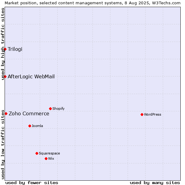 Market position of Zoho Commerce vs. Trilogi vs. AfterLogic WebMail
