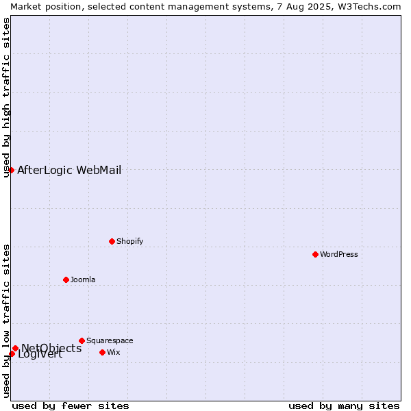 Market position of NetObjects vs. LogiVert vs. AfterLogic WebMail