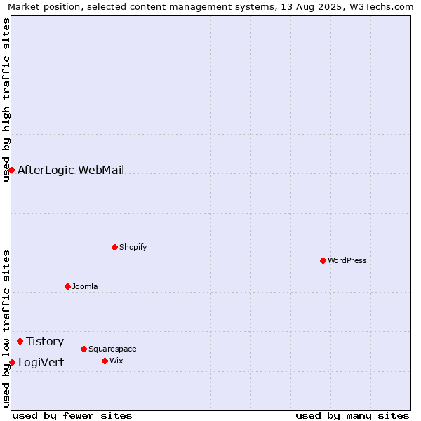 Market position of Tistory vs. LogiVert vs. AfterLogic WebMail