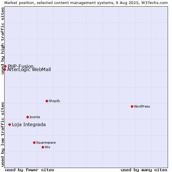 Market position of Loja Integrada vs. PHP-Fusion vs. AfterLogic WebMail
