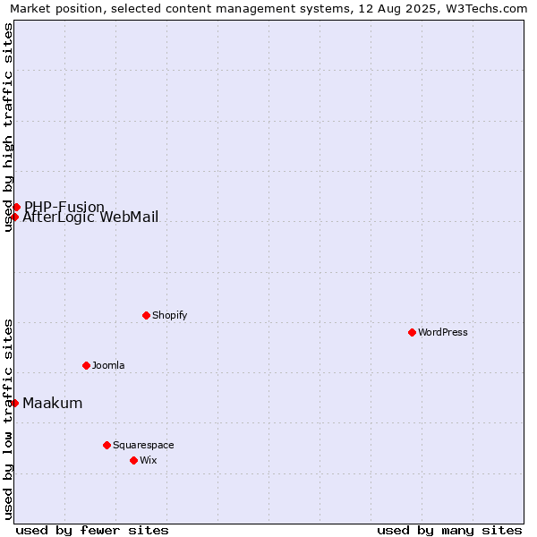 Market position of PHP-Fusion vs. AfterLogic WebMail vs. Maakum