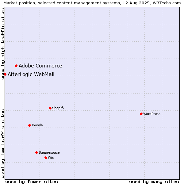Market position of Adobe Commerce vs. AfterLogic WebMail