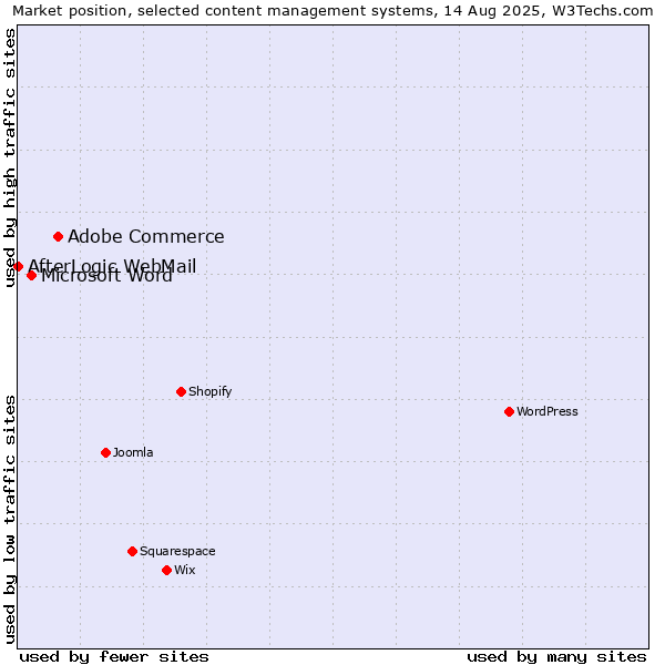 Market position of Adobe Commerce vs. Microsoft Word vs. AfterLogic WebMail