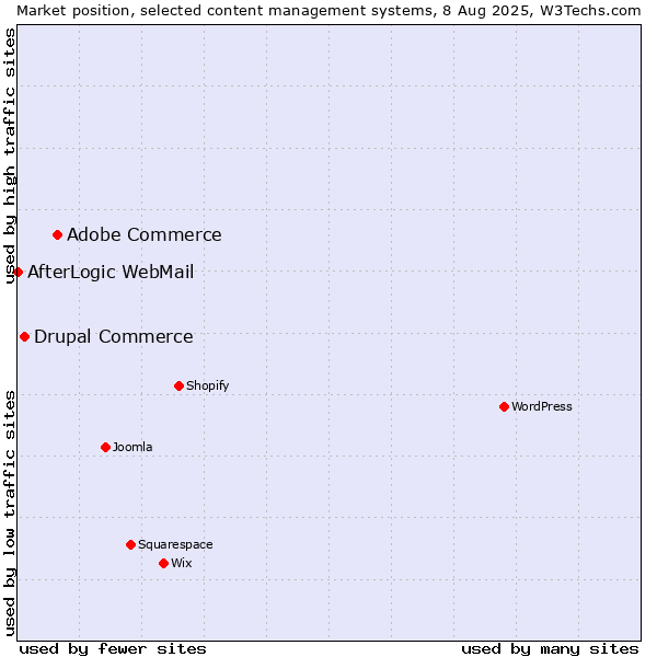 Market position of Adobe Commerce vs. Drupal Commerce vs. AfterLogic WebMail