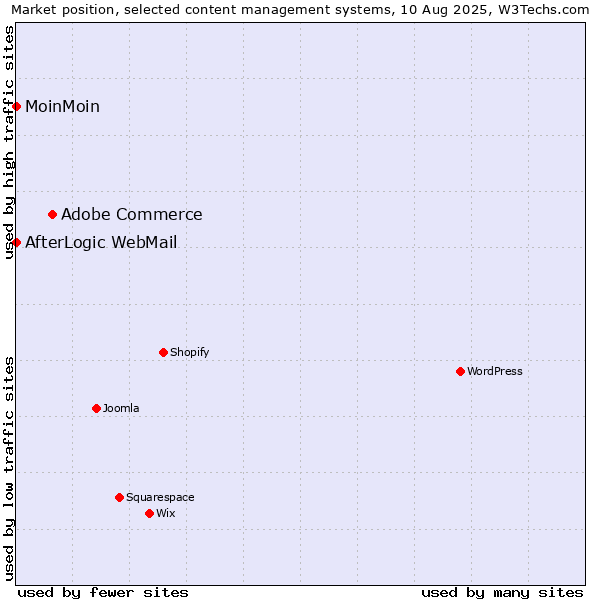 Market position of Adobe Commerce vs. MoinMoin vs. AfterLogic WebMail