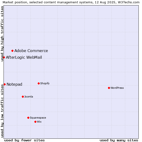 Market position of Adobe Commerce vs. Notepad vs. AfterLogic WebMail