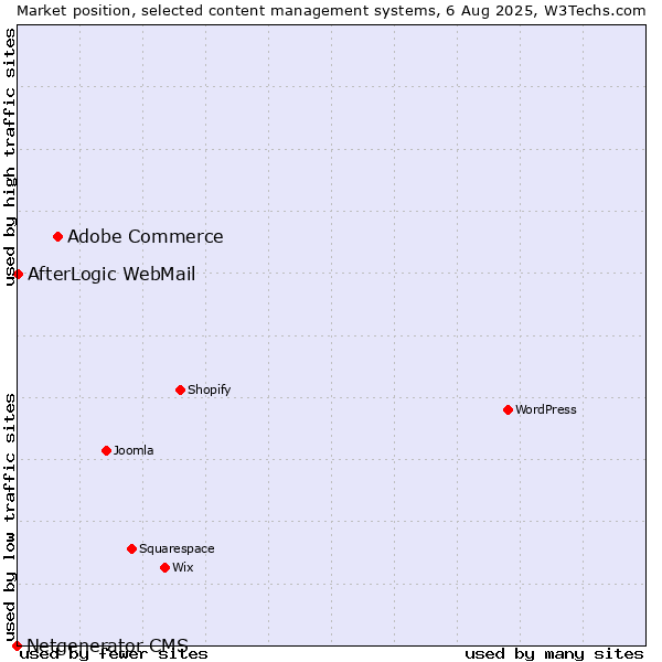Market position of Adobe Commerce vs. AfterLogic WebMail vs. Netgenerator CMS