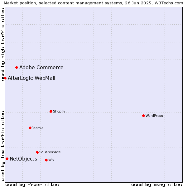 Market position of Adobe Commerce vs. NetObjects vs. AfterLogic WebMail