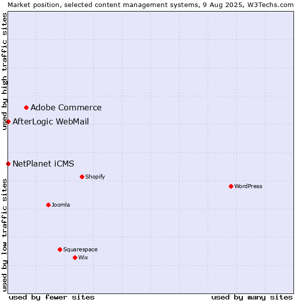 Market position of Adobe Commerce vs. NetPlanet iCMS vs. AfterLogic WebMail