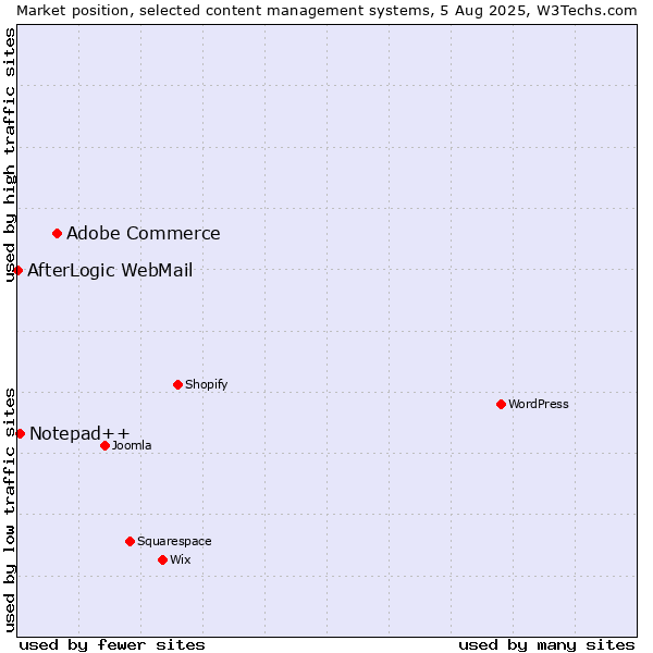 Market position of Adobe Commerce vs. Notepad++ vs. AfterLogic WebMail