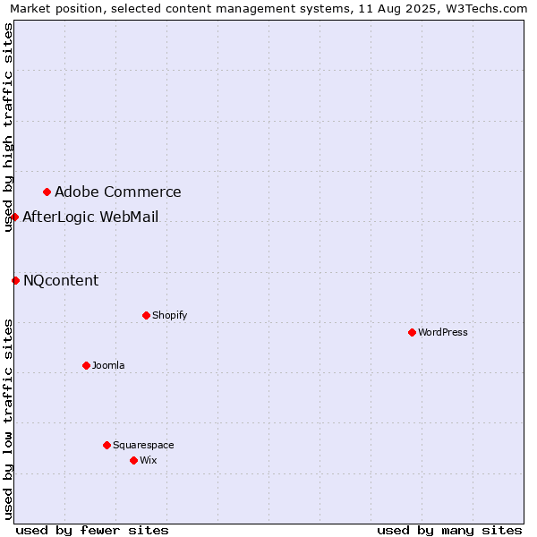 Market position of Adobe Commerce vs. NQcontent vs. AfterLogic WebMail