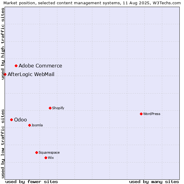 Market position of Adobe Commerce vs. Odoo vs. AfterLogic WebMail