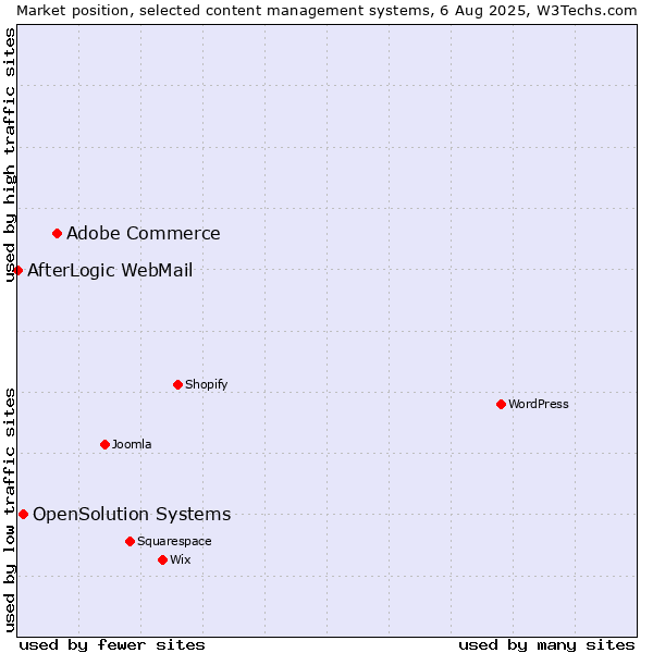 Market position of Adobe Commerce vs. OpenSolution Systems vs. AfterLogic WebMail