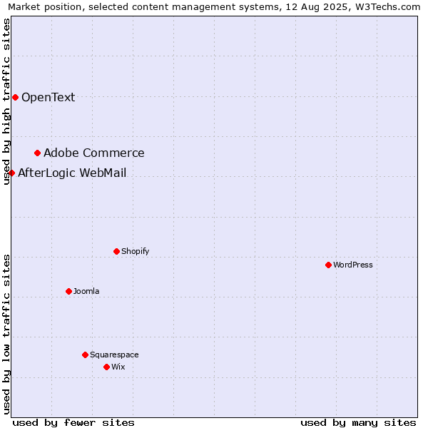 Market position of Adobe Commerce vs. OpenText vs. AfterLogic WebMail