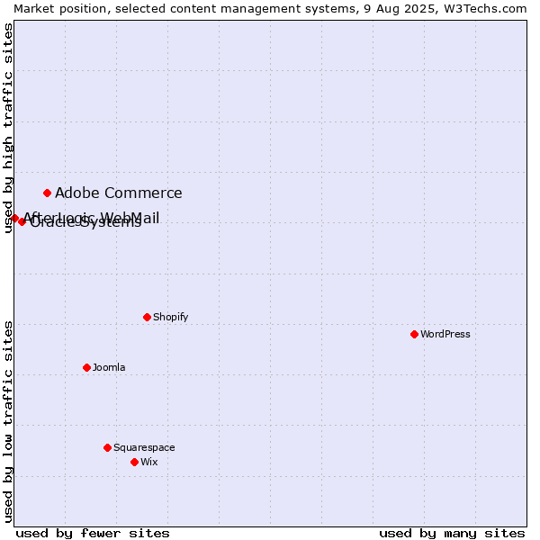 Market position of Adobe Commerce vs. Oracle Systems vs. AfterLogic WebMail