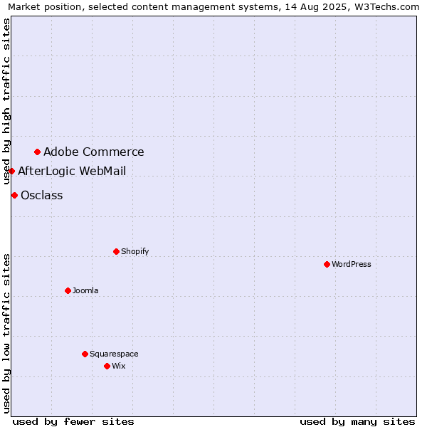 Market position of Adobe Commerce vs. Osclass vs. AfterLogic WebMail