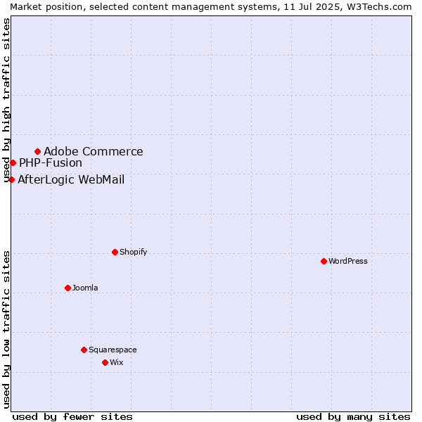 Market position of Adobe Commerce vs. PHP-Fusion vs. AfterLogic WebMail