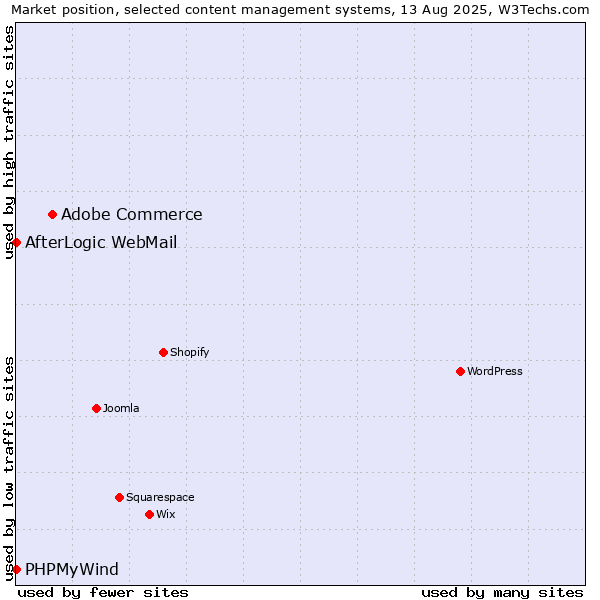 Market position of Adobe Commerce vs. AfterLogic WebMail vs. PHPMyWind