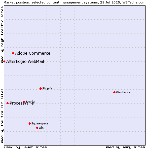 Market position of Adobe Commerce vs. ProcessWire vs. AfterLogic WebMail