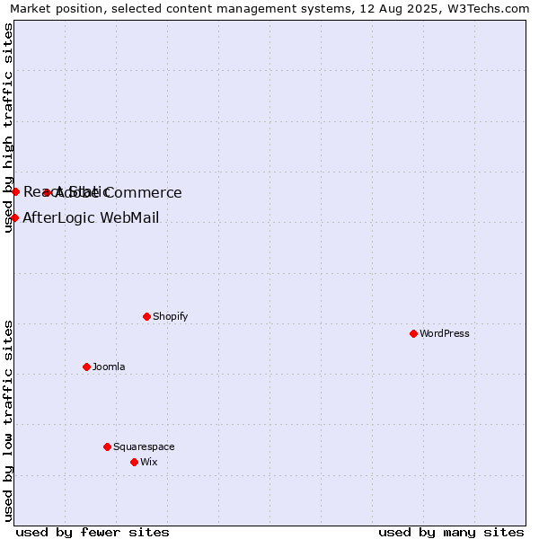 Market position of Adobe Commerce vs. React Static vs. AfterLogic WebMail