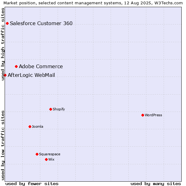 Market position of Adobe Commerce vs. Salesforce Customer 360 vs. AfterLogic WebMail