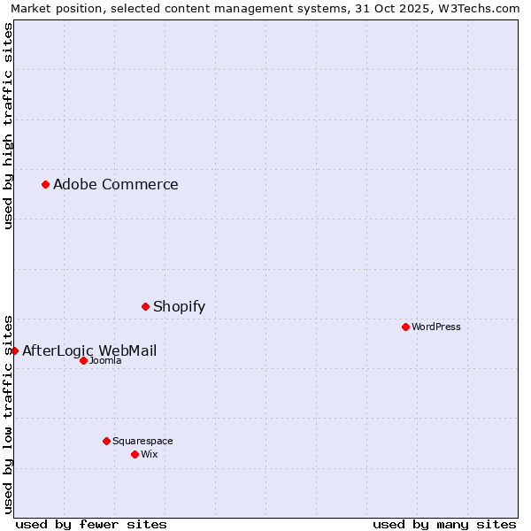 Market position of Shopify vs. Adobe Commerce vs. AfterLogic WebMail