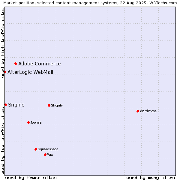Market position of Adobe Commerce vs. Sngine vs. AfterLogic WebMail