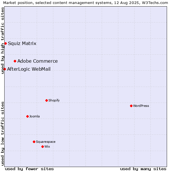 Market position of Adobe Commerce vs. Squiz Matrix vs. AfterLogic WebMail
