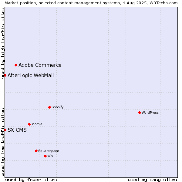 Market position of Adobe Commerce vs. AfterLogic WebMail vs. SX CMS