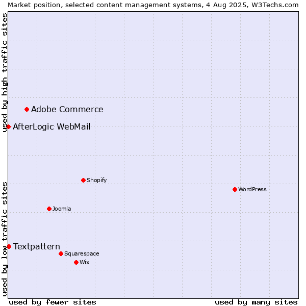 Market position of Adobe Commerce vs. Textpattern vs. AfterLogic WebMail