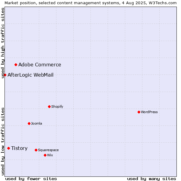 Market position of Adobe Commerce vs. Tistory vs. AfterLogic WebMail