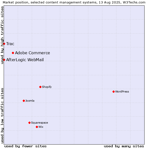 Market position of Adobe Commerce vs. Trac vs. AfterLogic WebMail