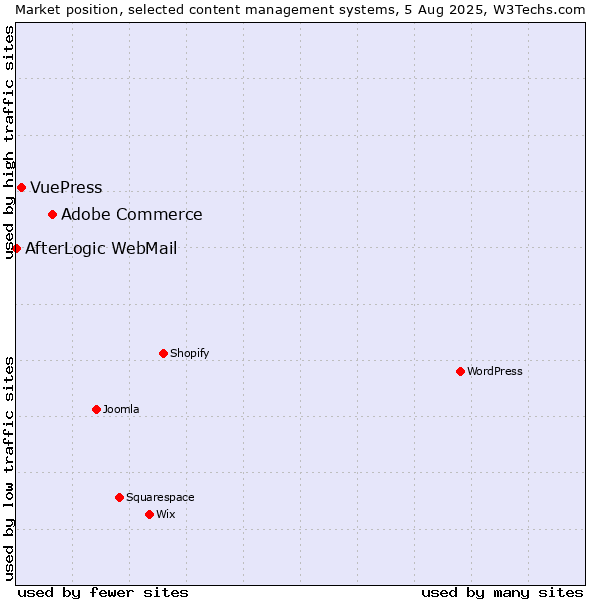Market position of Adobe Commerce vs. VuePress vs. AfterLogic WebMail
